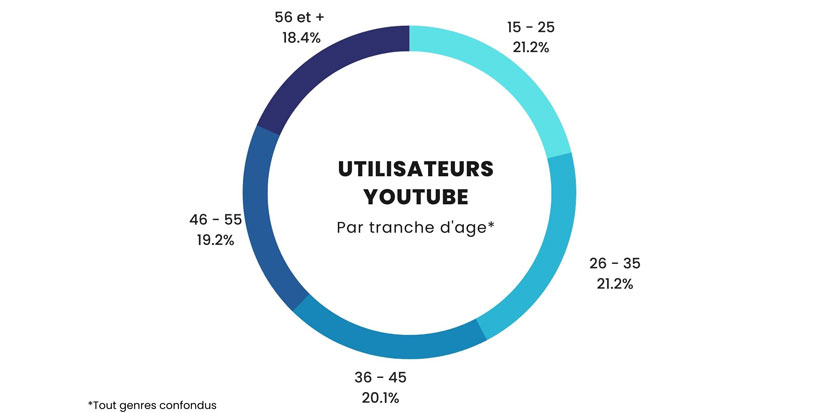 graphique youtube utilisateur
